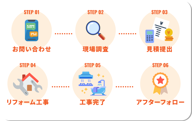 設置までの流れ